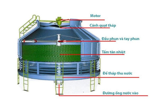 Tháp giải nhiệt nước TPC 50RT 3 z5271773338346 421a326b94c579d35500f0e97ee726c4