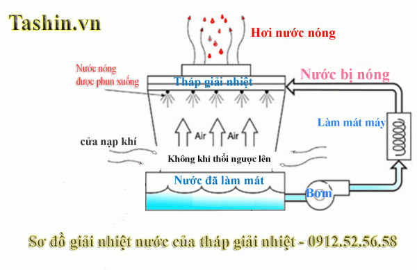 Tháp Giải Nhiệt TPC-600RT 4 he thong thap giai nhiet 600x389 1 1