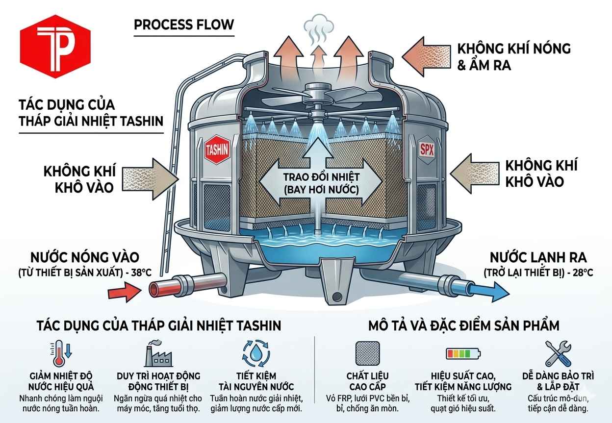 Tháp Giải Nhiệt Tashin Chính Hãng – Giải Pháp Làm Mát Công Nghiệp Hiệu Quả Và Tiết Kiệm 2 Gemini Generated Image hz749dhz749dhz74 11zon